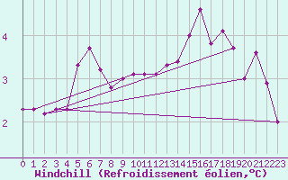 Courbe du refroidissement olien pour Koszalin