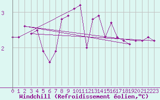 Courbe du refroidissement olien pour Amsterdam Airport Schiphol