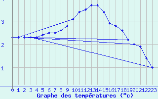 Courbe de tempratures pour Emden-Koenigspolder