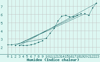 Courbe de l'humidex pour Thurey (71)