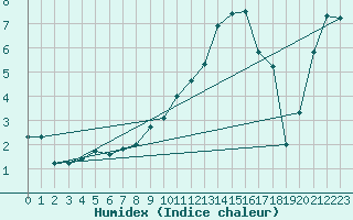 Courbe de l'humidex pour Chieming