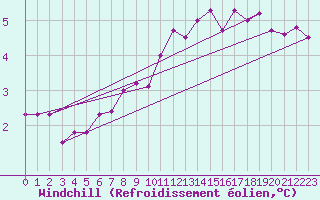 Courbe du refroidissement olien pour Kyritz