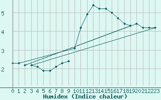 Courbe de l'humidex pour Dolembreux (Be)