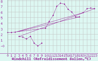 Courbe du refroidissement olien pour Muirancourt (60)