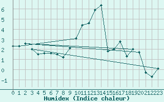 Courbe de l'humidex pour Avord (18)