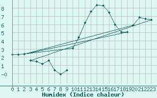 Courbe de l'humidex pour Muirancourt (60)