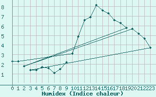 Courbe de l'humidex pour Combs-la-Ville (77)