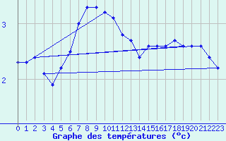 Courbe de tempratures pour Dolembreux (Be)