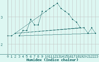 Courbe de l'humidex pour Kolmaarden-Stroemsfors