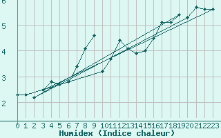 Courbe de l'humidex pour Wernigerode