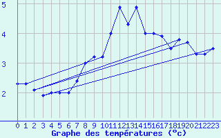 Courbe de tempratures pour Piz Martegnas