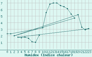 Courbe de l'humidex pour Brize Norton