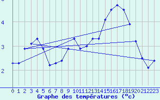 Courbe de tempratures pour Le Luc - Cannet des Maures (83)