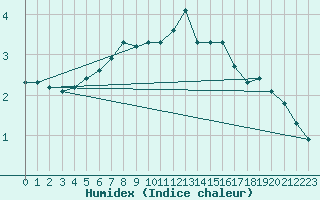 Courbe de l'humidex pour Vierema Kaarakkala