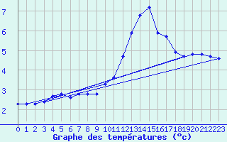 Courbe de tempratures pour Weissfluhjoch