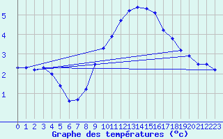 Courbe de tempratures pour Alberschwende