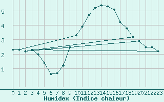 Courbe de l'humidex pour Alberschwende