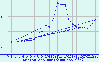 Courbe de tempratures pour Trappes (78)