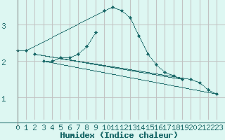 Courbe de l'humidex pour Zenica