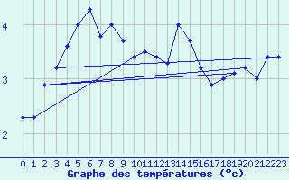 Courbe de tempratures pour Stavanger Vaaland