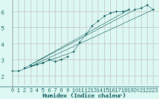 Courbe de l'humidex pour Avord (18)