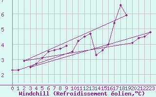 Courbe du refroidissement olien pour Lingen