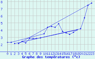 Courbe de tempratures pour Bealach Na Ba No2