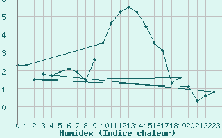 Courbe de l'humidex pour Ummendorf