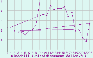 Courbe du refroidissement olien pour Monte Rosa