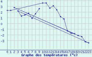 Courbe de tempratures pour Guetsch