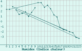 Courbe de l'humidex pour Guetsch