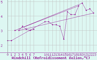 Courbe du refroidissement olien pour Hoek Van Holland