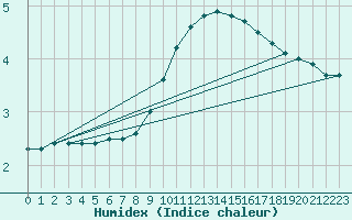 Courbe de l'humidex pour Goldberg