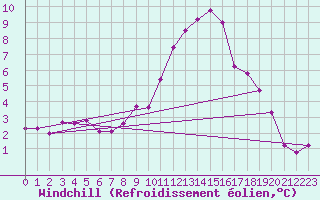 Courbe du refroidissement olien pour Rochegude (26)