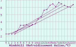 Courbe du refroidissement olien pour Edinburgh (UK)