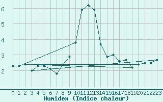 Courbe de l'humidex pour Palacios de la Sierra