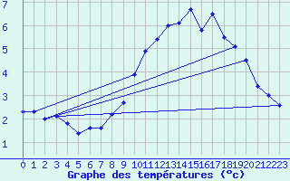 Courbe de tempratures pour Cointe - Lige (Be)