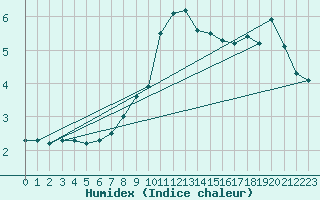 Courbe de l'humidex pour Weinbiet