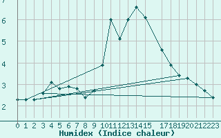Courbe de l'humidex pour Fiscaglia Migliarino (It)
