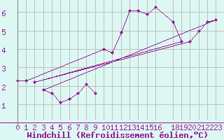 Courbe du refroidissement olien pour Izegem (Be)