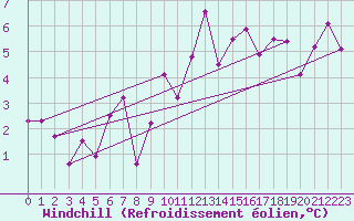 Courbe du refroidissement olien pour Coublevie (38)