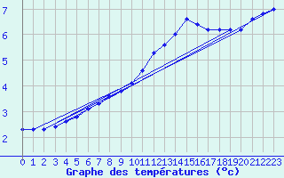 Courbe de tempratures pour Bulson (08)