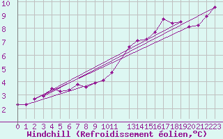 Courbe du refroidissement olien pour Malbosc (07)