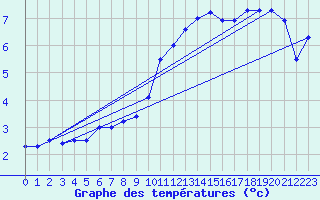 Courbe de tempratures pour Saint-Quentin (02)