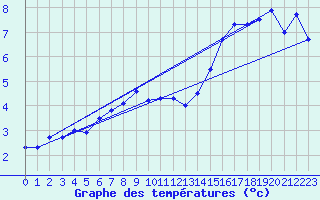 Courbe de tempratures pour Bramon