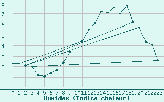 Courbe de l'humidex pour Glen Ogle