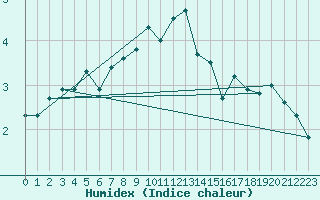 Courbe de l'humidex pour Punkaharju Airport