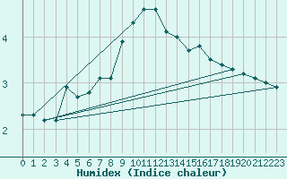 Courbe de l'humidex pour Bernina