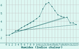Courbe de l'humidex pour Roissy (95)