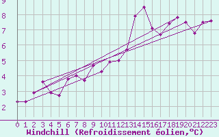 Courbe du refroidissement olien pour Brest (29)